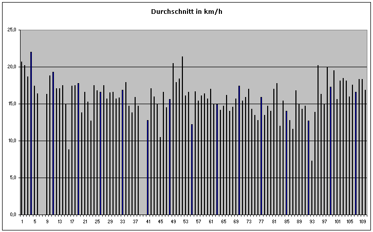 Durchschnitt