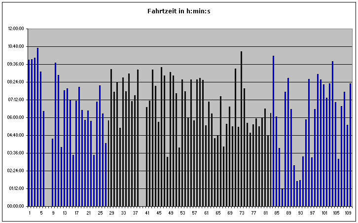 Fahrtzeit