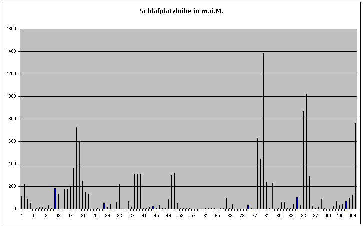 Schlafplatzhöhe