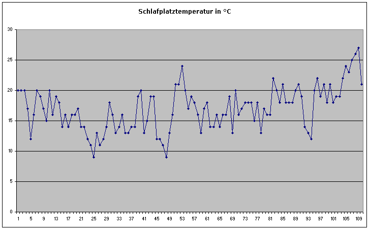 Schlafplatzhtemperatur