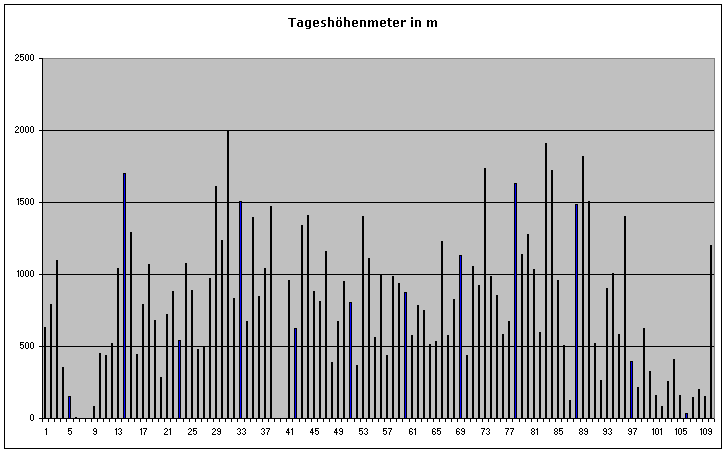 Tageshöhenmeter